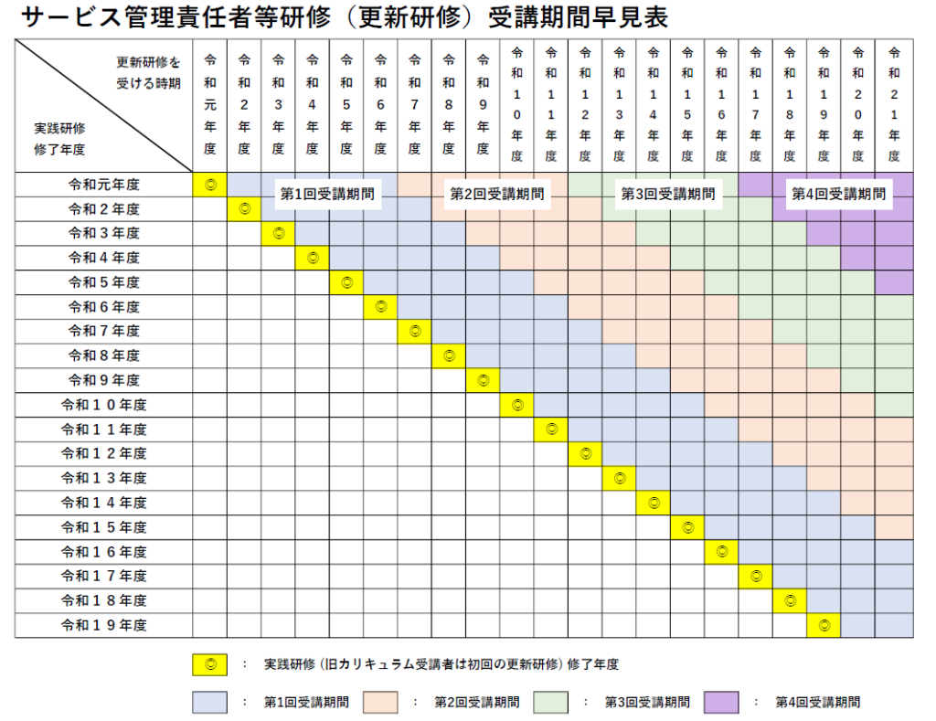 サービス管理責任者等研修(更新研修)受講期間早見表